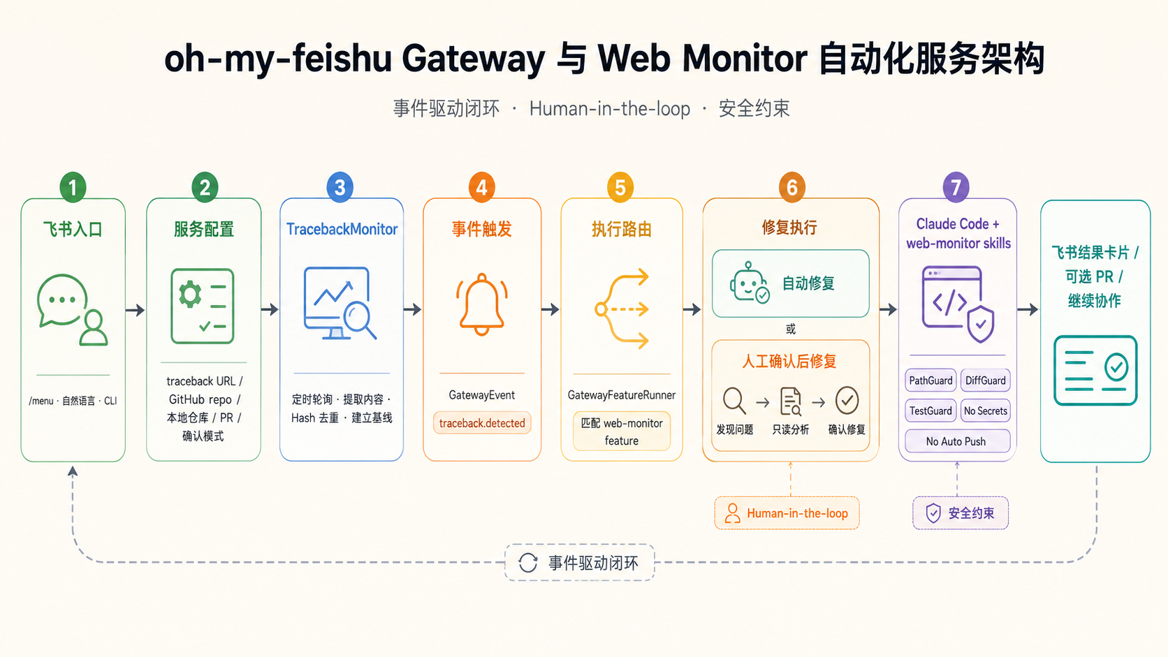 Gateway 与 Web Monitor 架构概述图